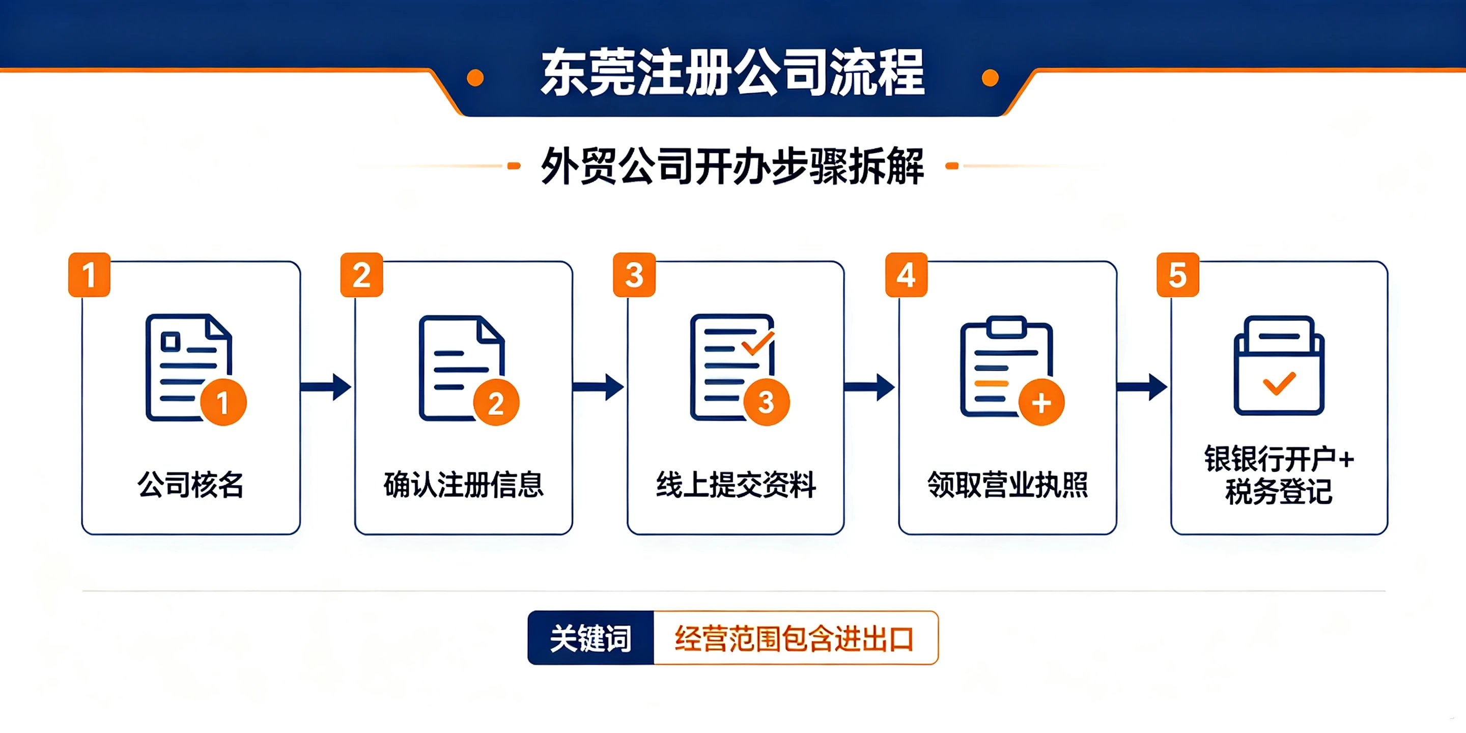 【企好运】东莞做外贸如何注册公司？要办理进出口权吗？(图2)