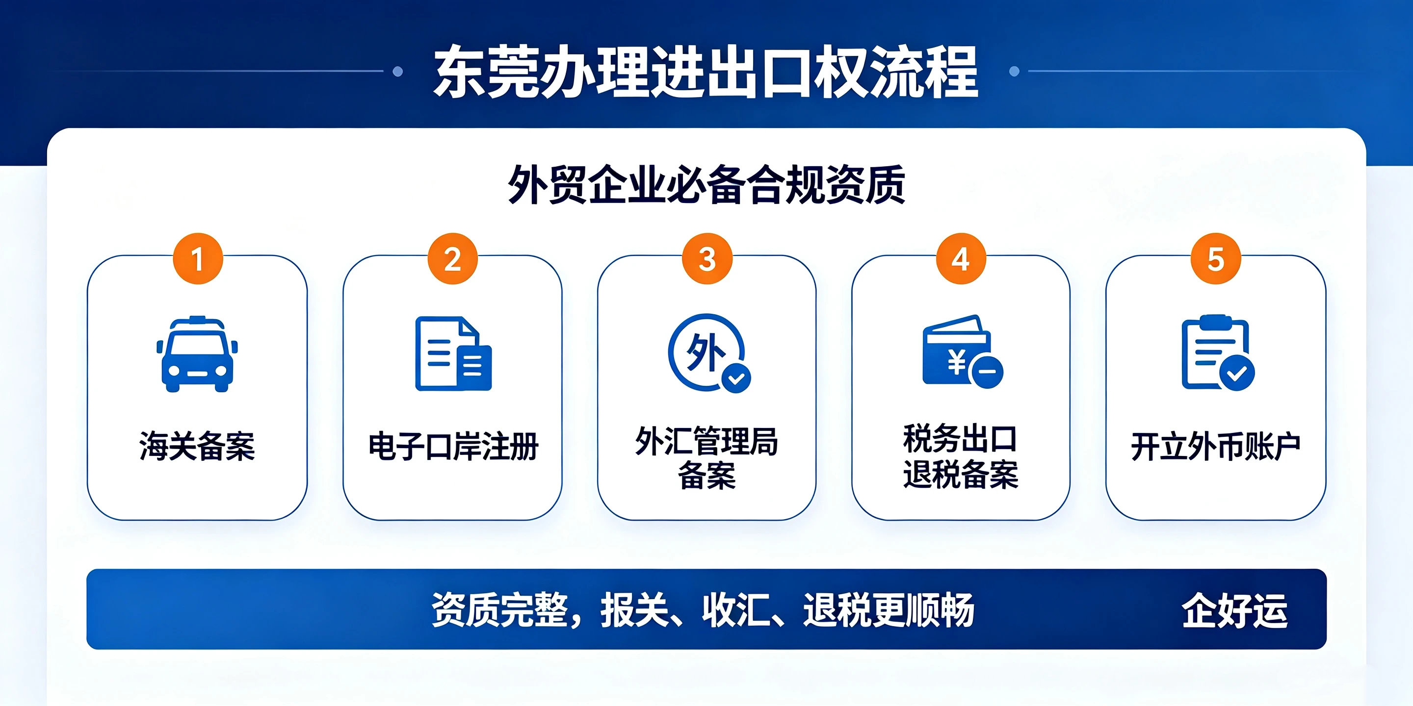 【企好运】东莞做外贸如何注册公司？要办理进出口权吗？(图4)