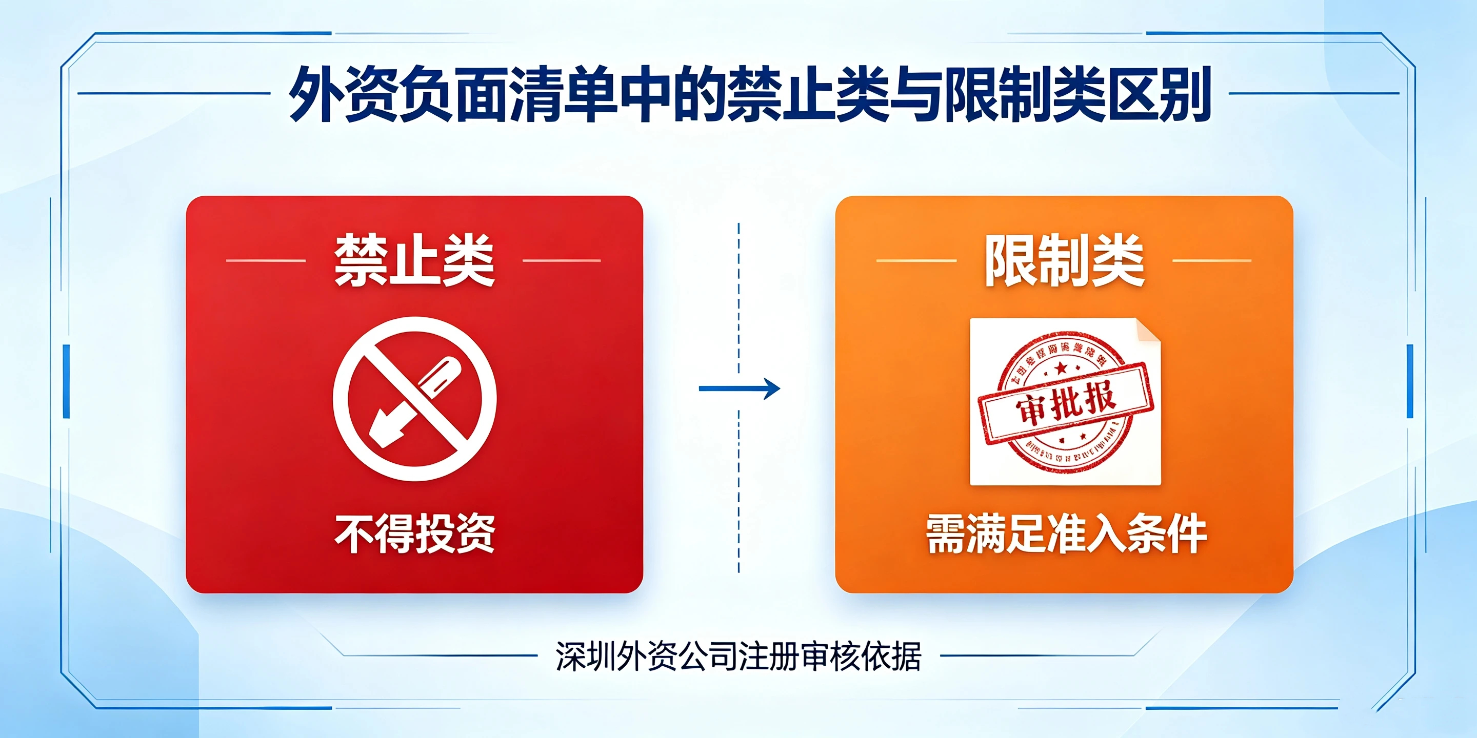 【企好运】外资企业经营范围触碰负面清单?深圳注册如何合规填报?(图3) 【企好运】外资企业经营范围触碰负面清单?深圳注册如何合规填报?(图3)