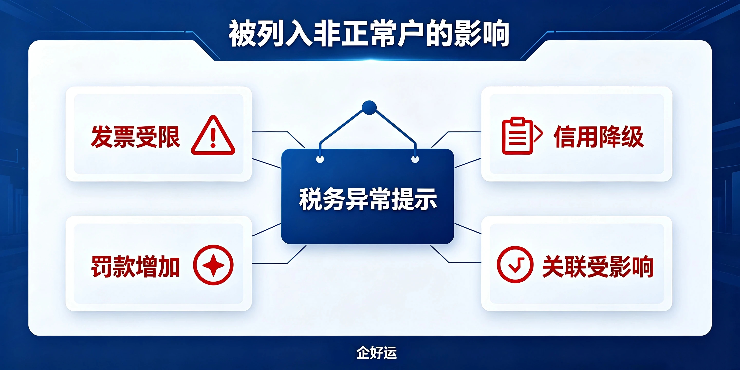 【企好运】深圳公司税务逾期多久会被列入非正常户?解除方法汇总(图3) 【企好运】深圳公司税务逾期多久会被列入非正常户?解除方法汇总(图3)
