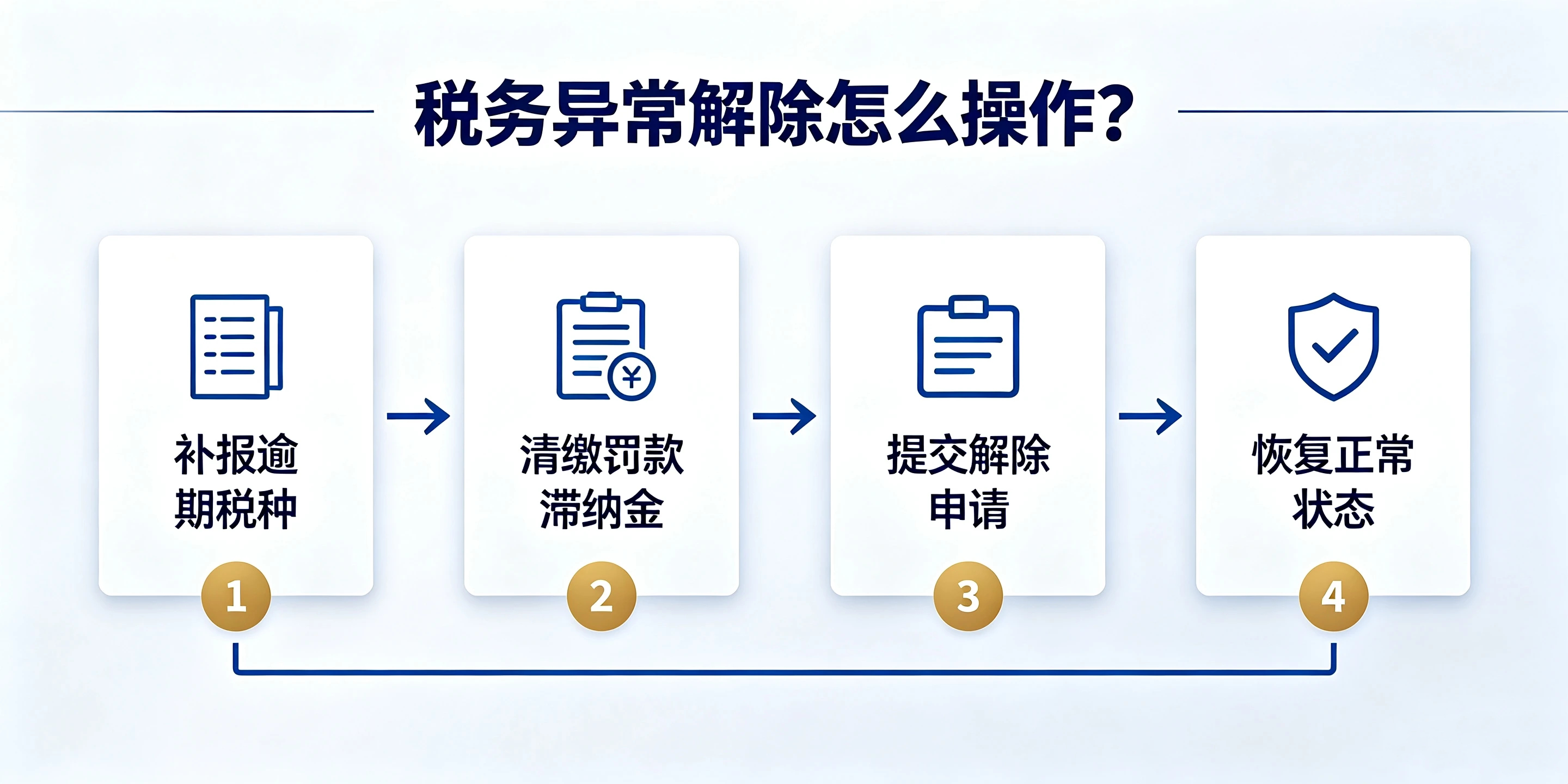 【企好运】深圳公司税务逾期多久会被列入非正常户?解除方法汇总(图4) 【企好运】深圳公司税务逾期多久会被列入非正常户?解除方法汇总(图4)