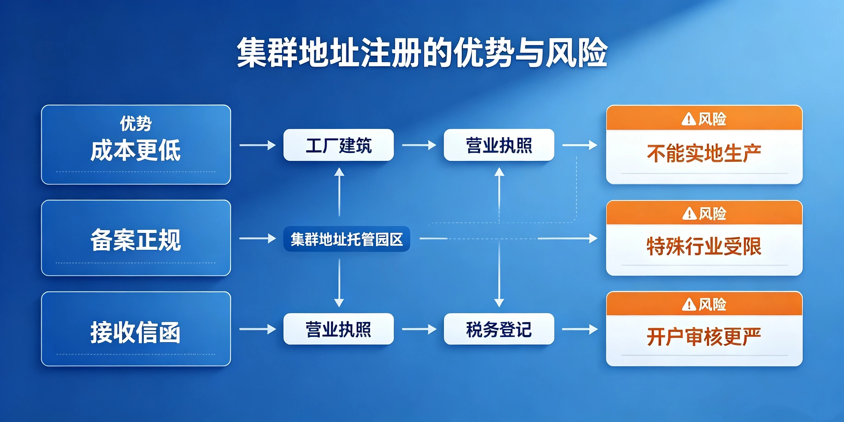 【企好运】东莞小型加工厂可以用集群地址注册公司吗|东莞公司注册指南(图4) 【企好运】东莞小型加工厂可以用集群地址注册公司吗|东莞公司注册指南(图4)