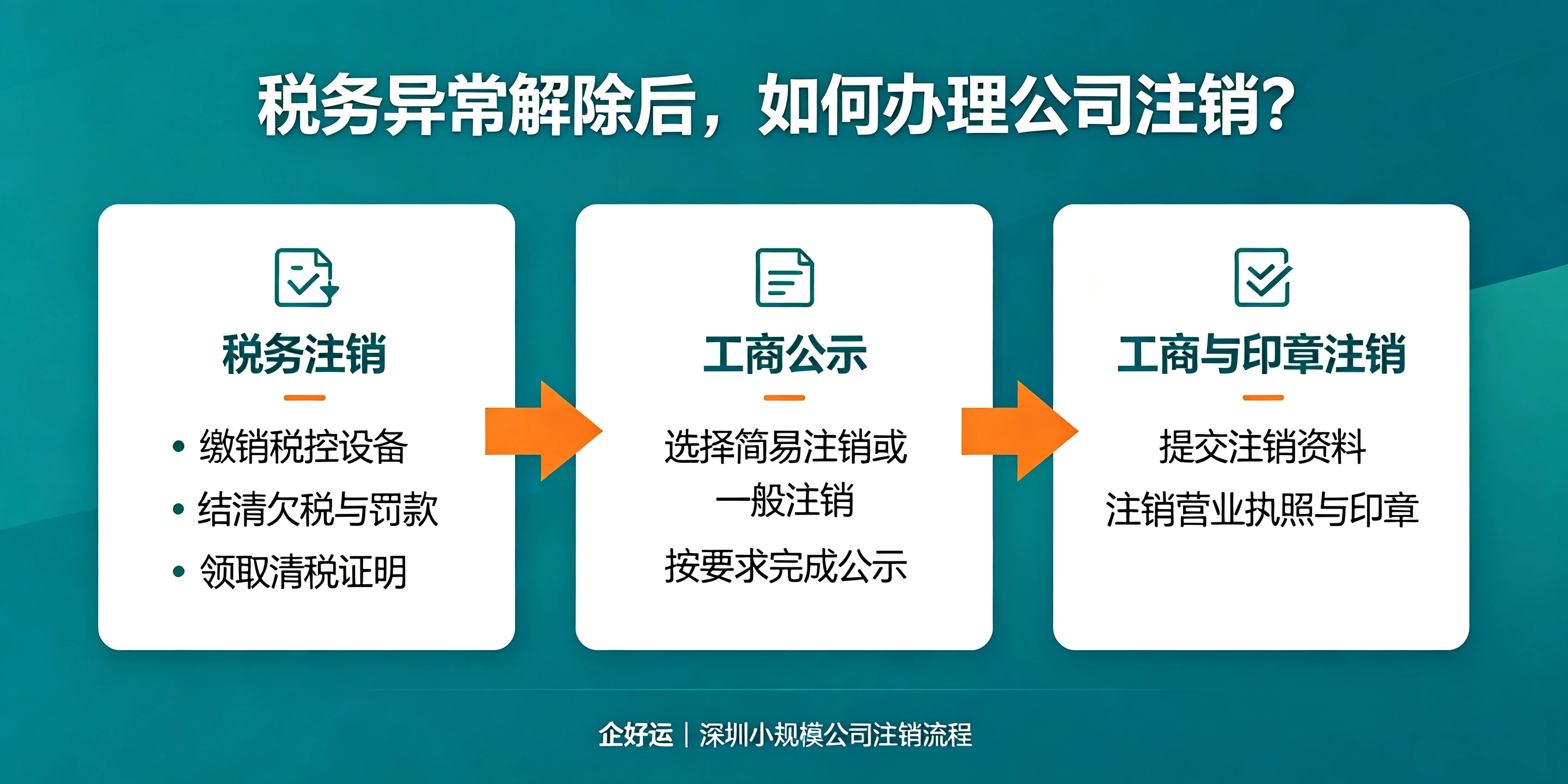 【企好运】深圳小规模公司税务逾期了,还能正常注销吗?(图4) 【企好运】深圳小规模公司税务逾期了,还能正常注销吗?(图4)