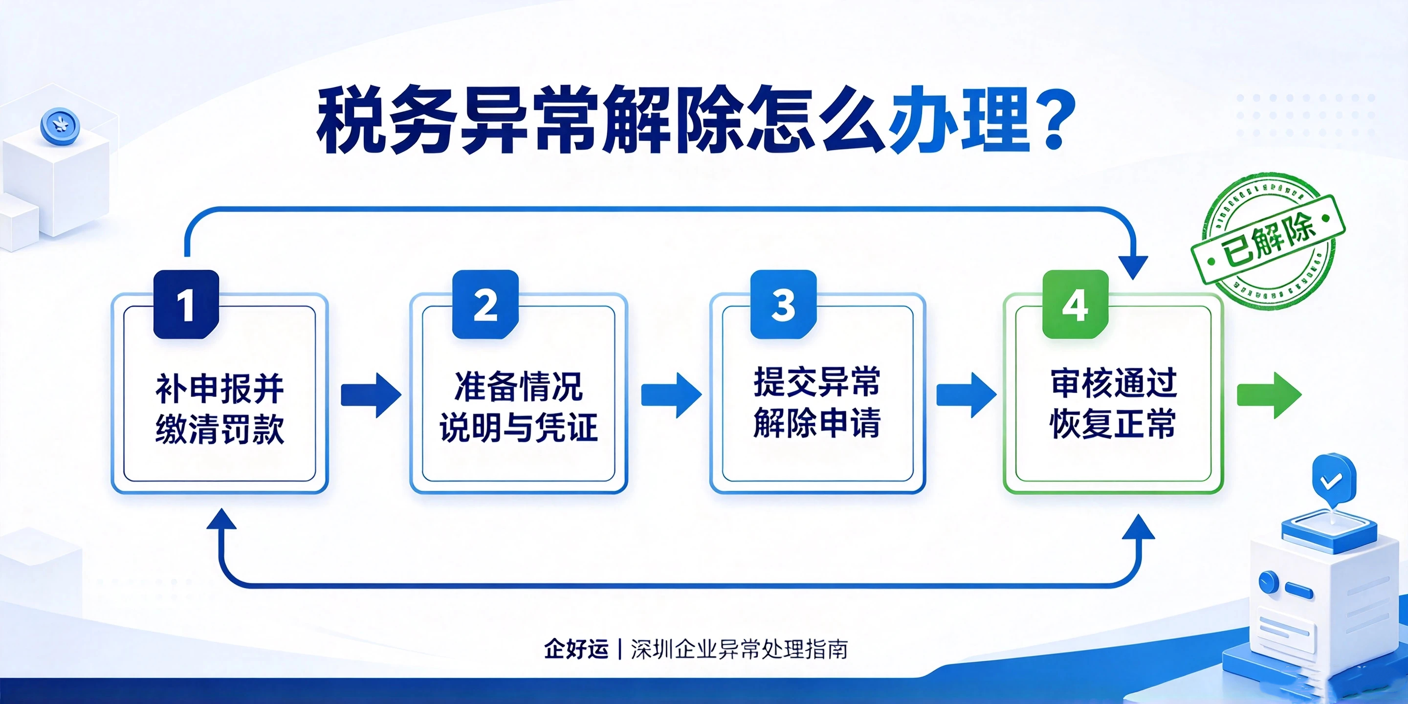 【企好运】深圳公司税务逾期罚款标准是多少?在哪里缴?2026新指南(图4) 【企好运】深圳公司税务逾期罚款标准是多少?在哪里缴?2026新指南(图4)