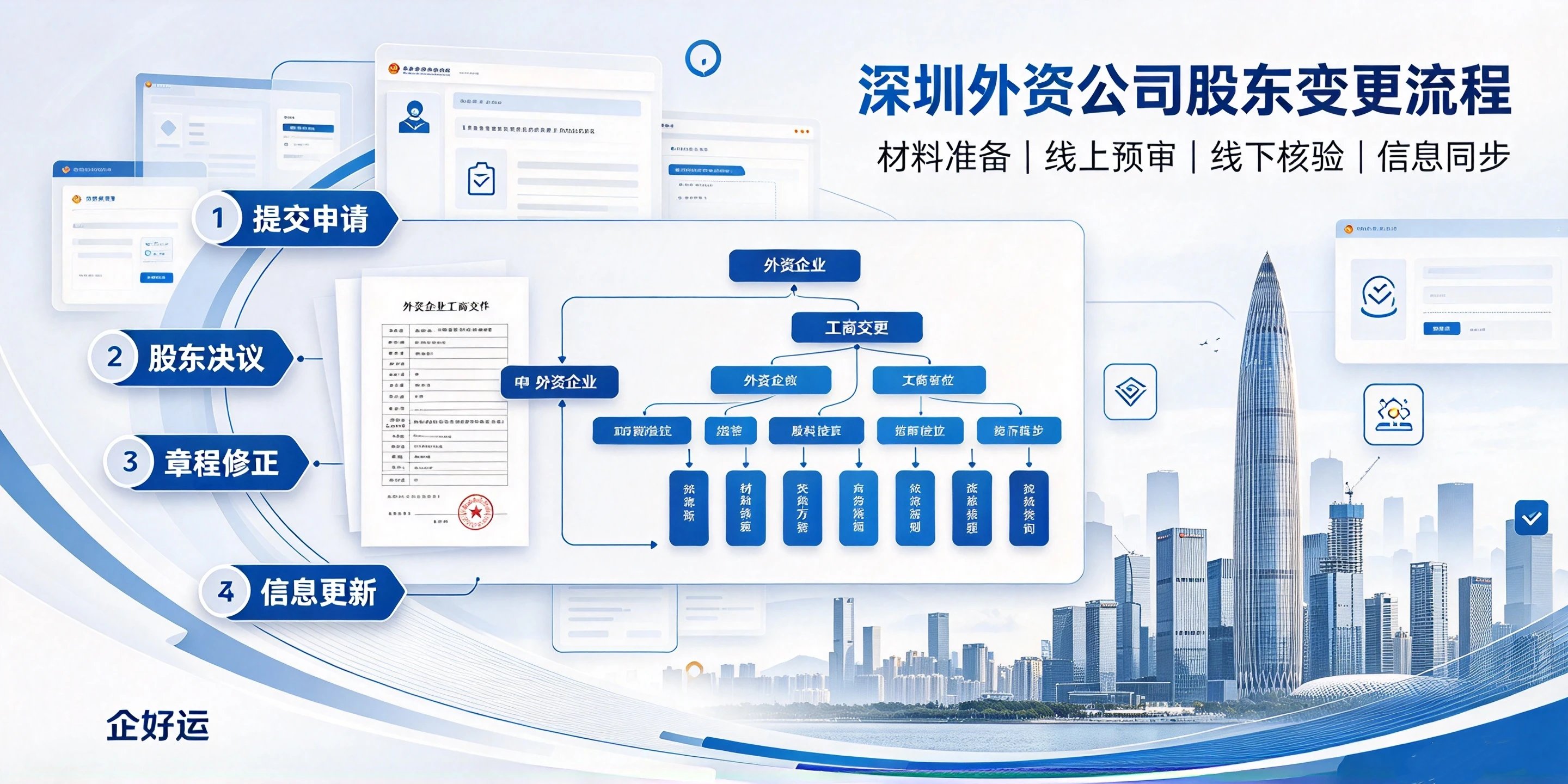 【企好运】已经注册深圳外资公司,如何办理股东变更、增资手续?(图2) 【企好运】已经注册深圳外资公司,如何办理股东变更、增资手续?(图2)