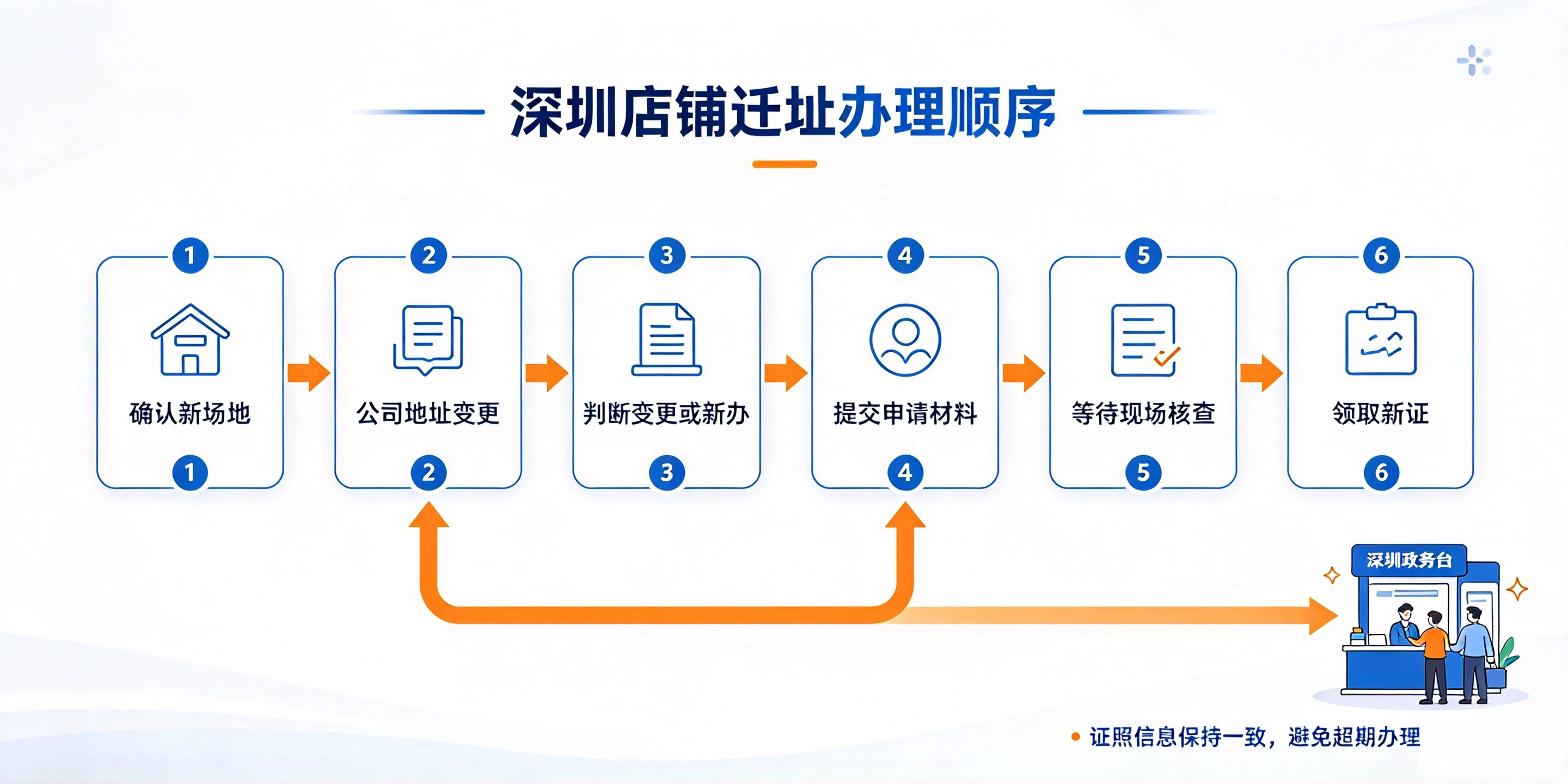 【企好运】深圳店铺搬迁、换地址,食品经营许可证怎么变更?(图3) 【企好运】深圳店铺搬迁、换地址,食品经营许可证怎么变更?(图3)