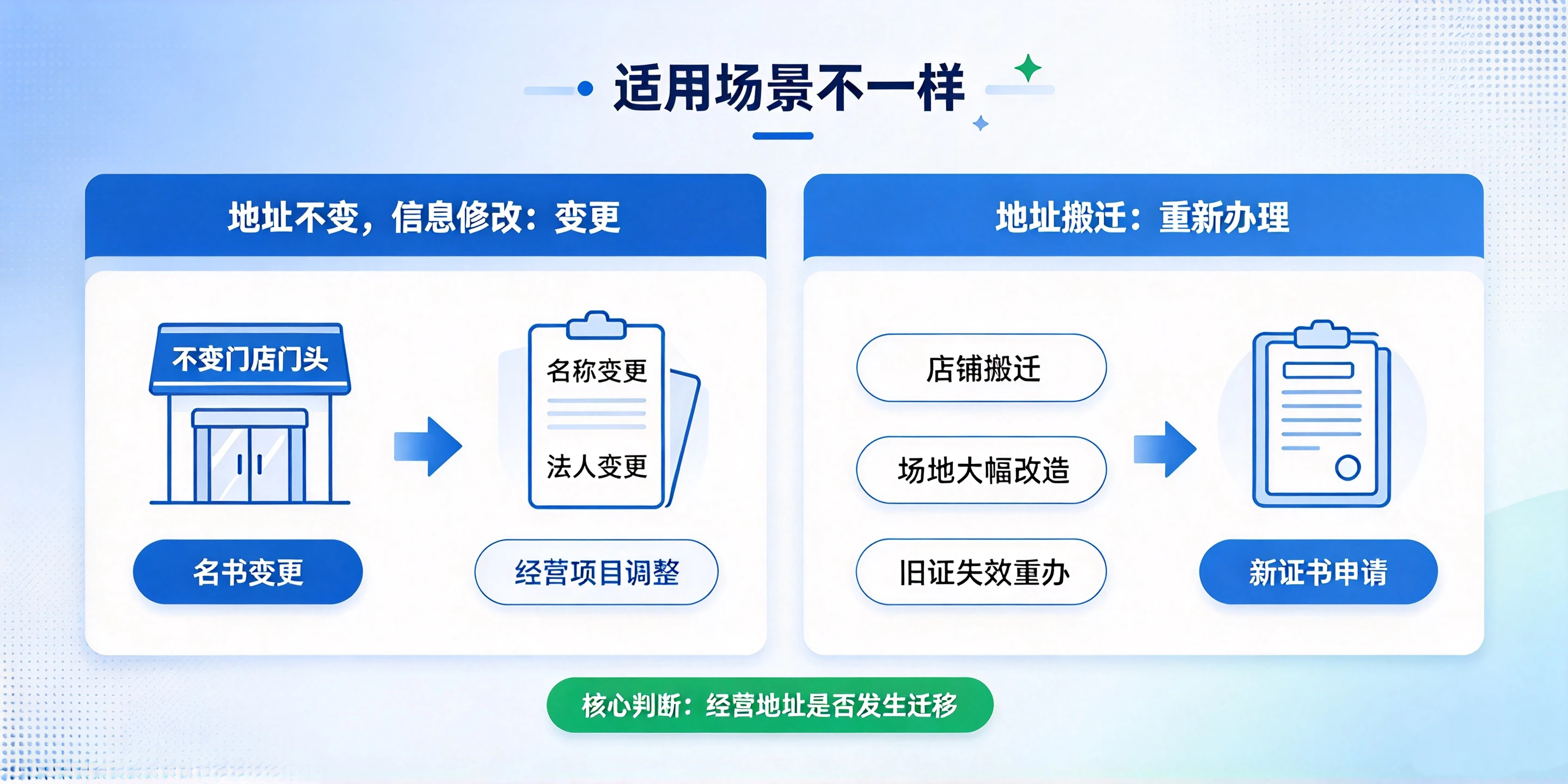 【企好运】深圳食品经营许可证变更和重新办理区别是什么?(图2) 【企好运】深圳食品经营许可证变更和重新办理区别是什么?(图2)
