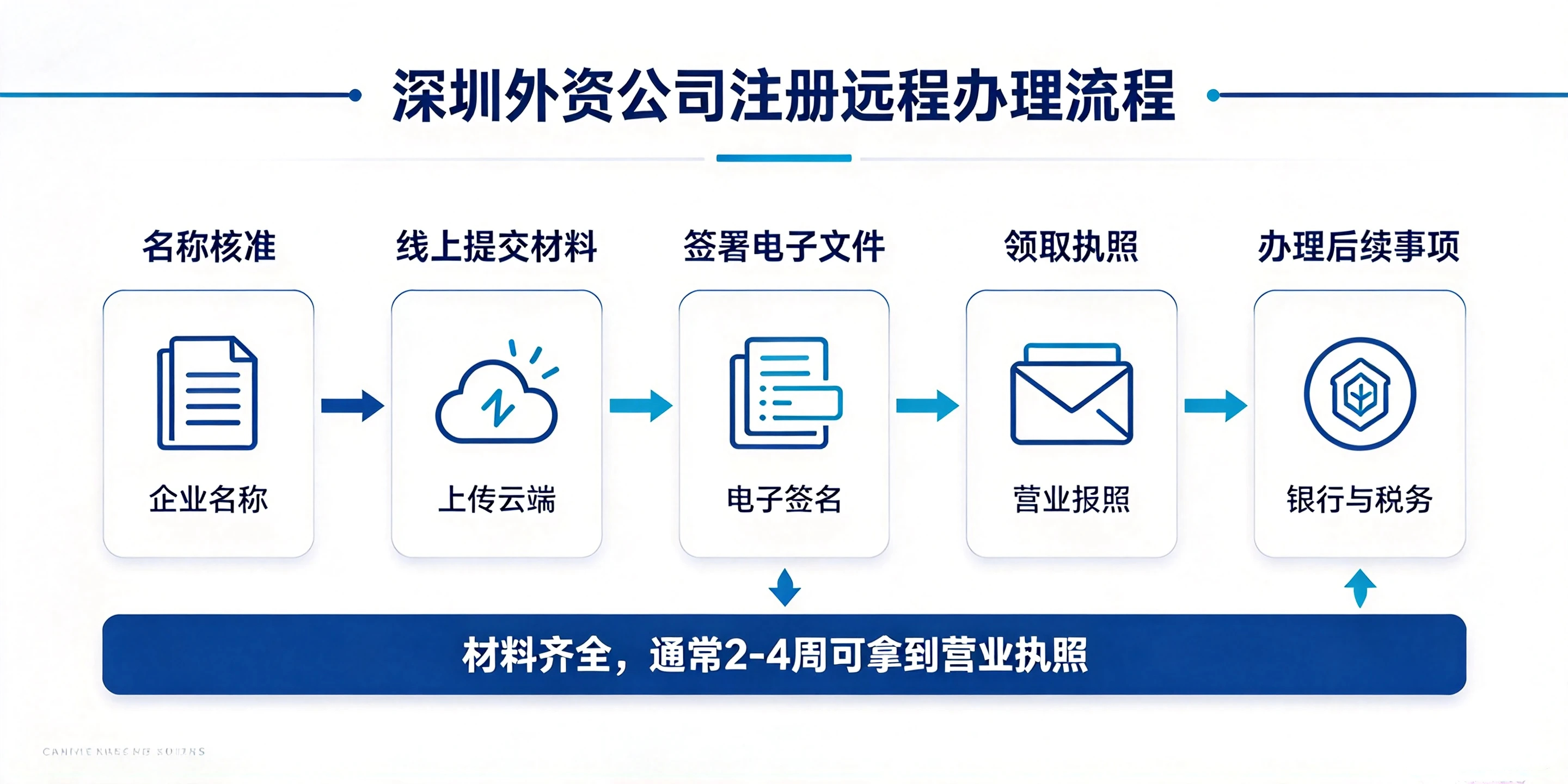 【企好运】境外股东不在中国境内,如何远程办理深圳外资公司注册?(图4) 【企好运】境外股东不在中国境内,如何远程办理深圳外资公司注册?(图4)