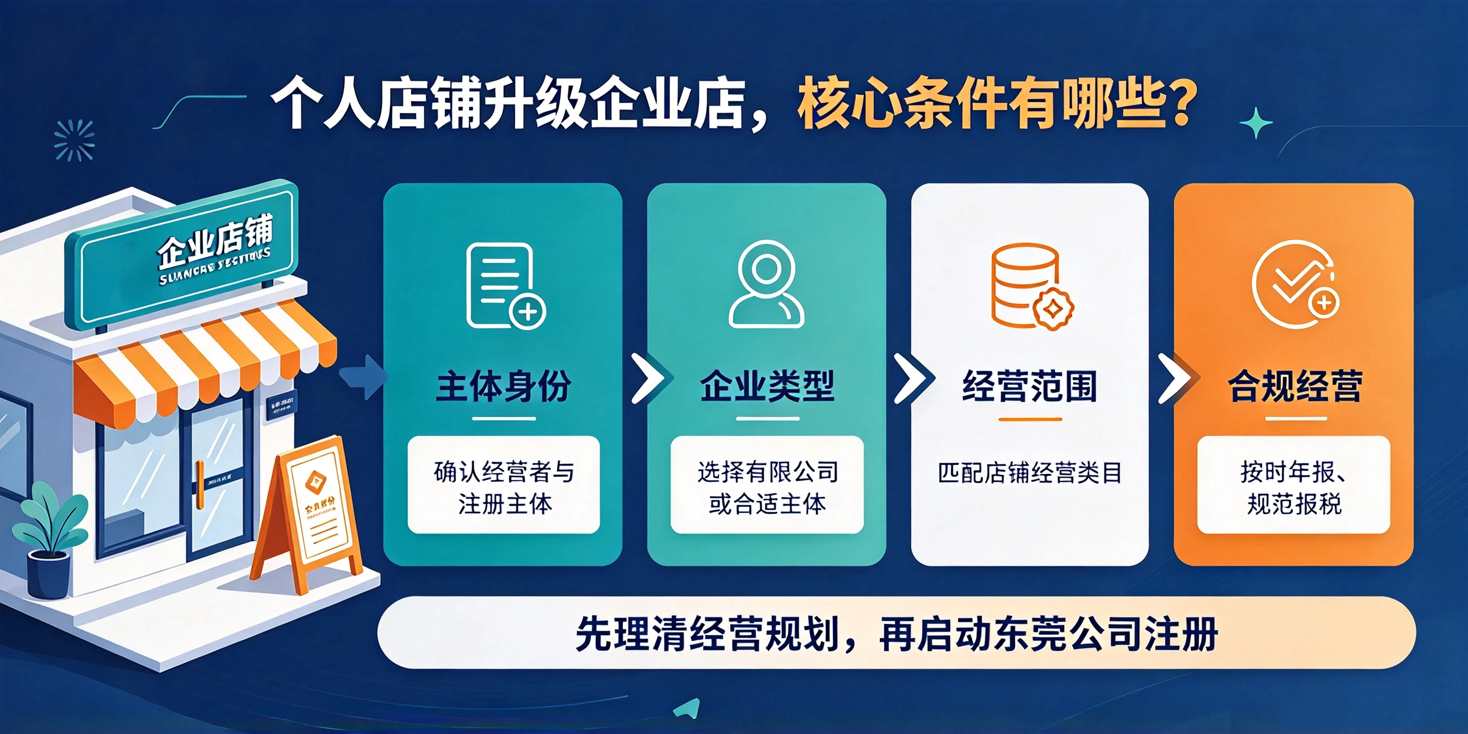 【企好运】东莞个人店铺升级企业店,注册公司需要什么条件?(图2) 【企好运】东莞个人店铺升级企业店,注册公司需要什么条件?(图2)