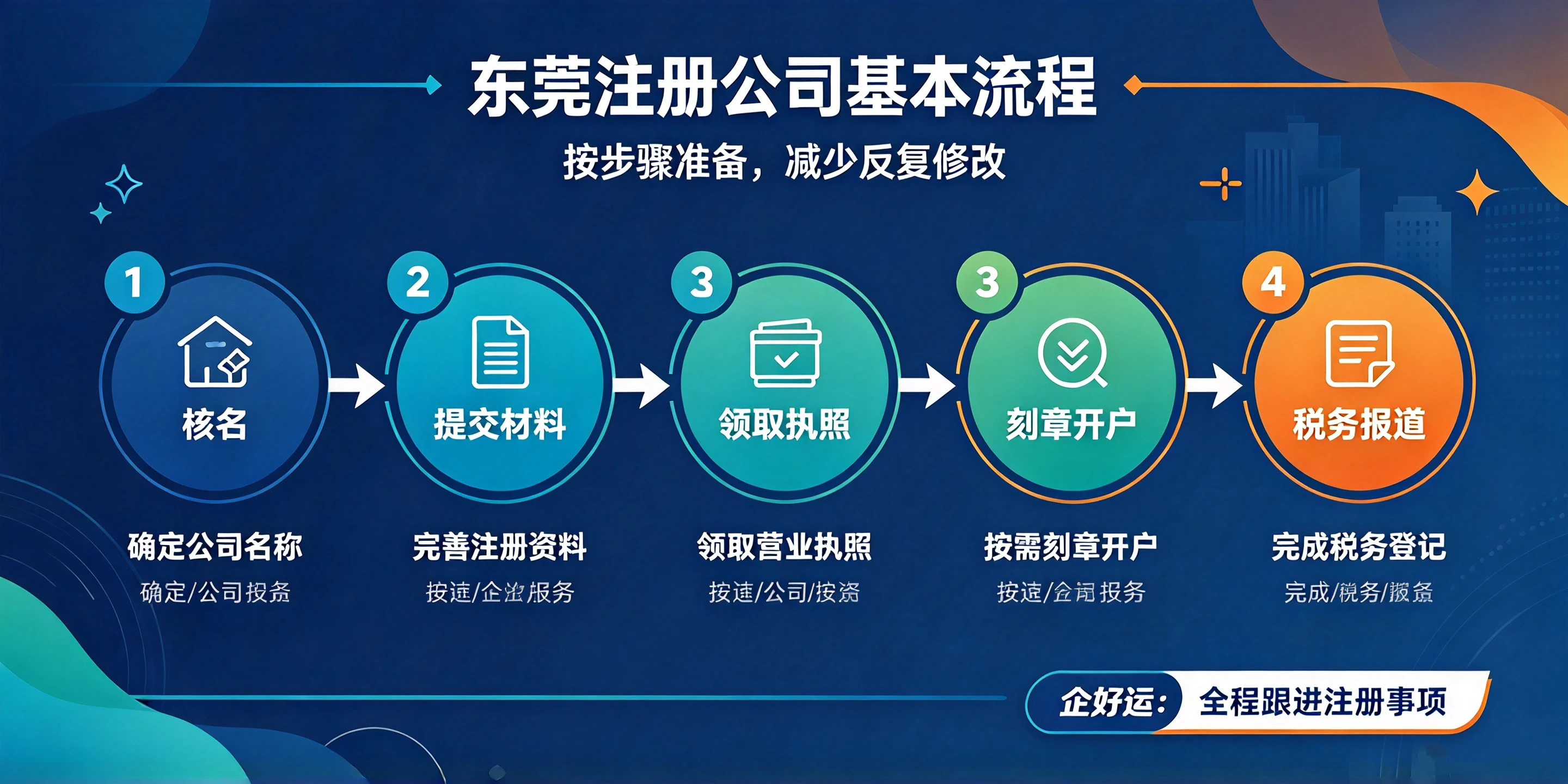 【企好运】东莞个人店铺升级企业店,注册公司需要什么条件?(图3) 【企好运】东莞个人店铺升级企业店,注册公司需要什么条件?(图3)