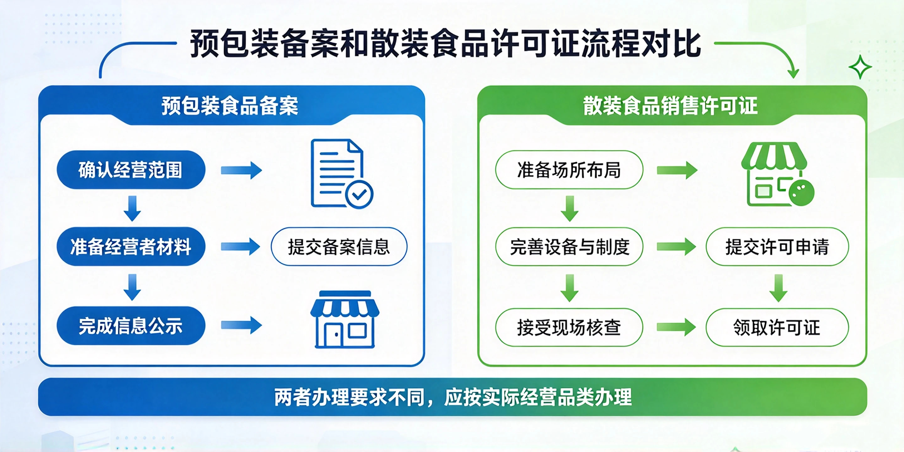 【企好运】深圳散装食品销售许可证和预包装食品备案办理流程一样吗？一文说清区别与代办(图4)