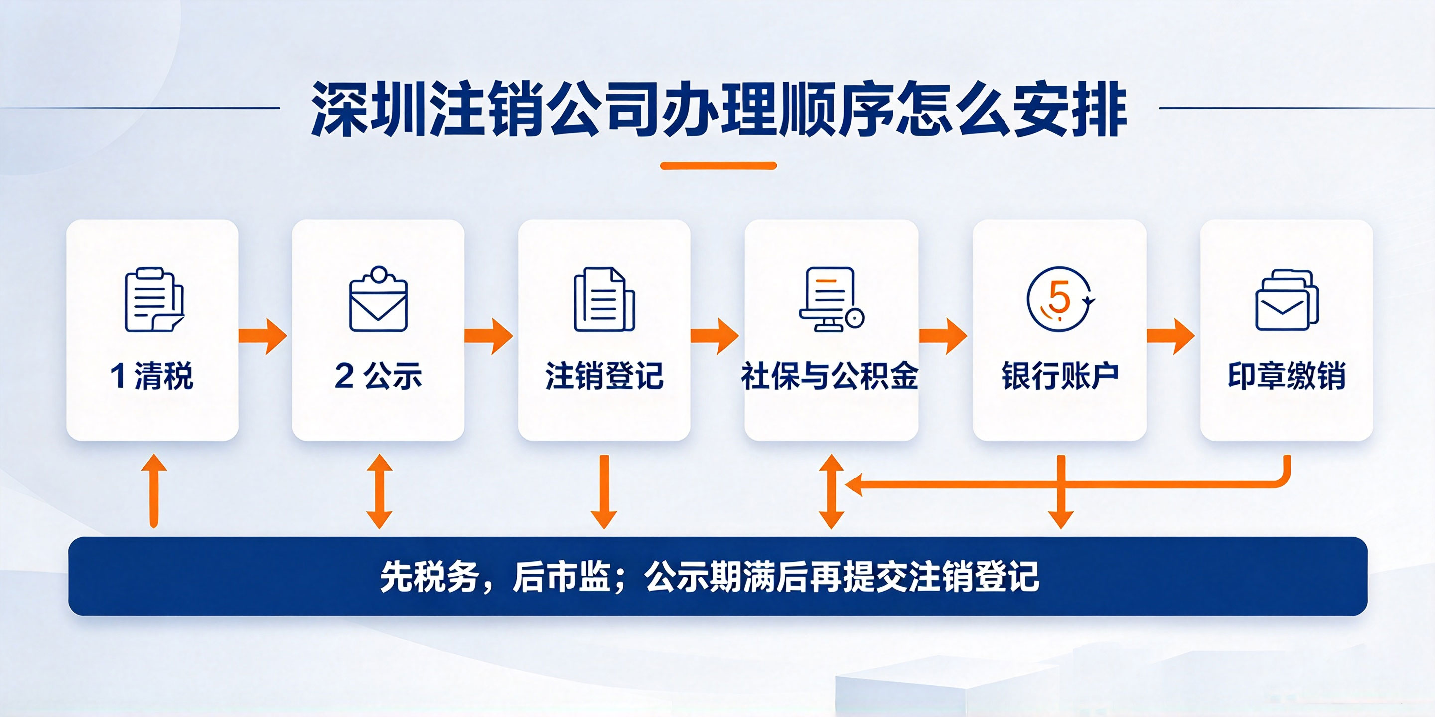 【企好运】在深圳注销公司要跑哪些部门？一篇说清全部环节与避坑要点(图3)