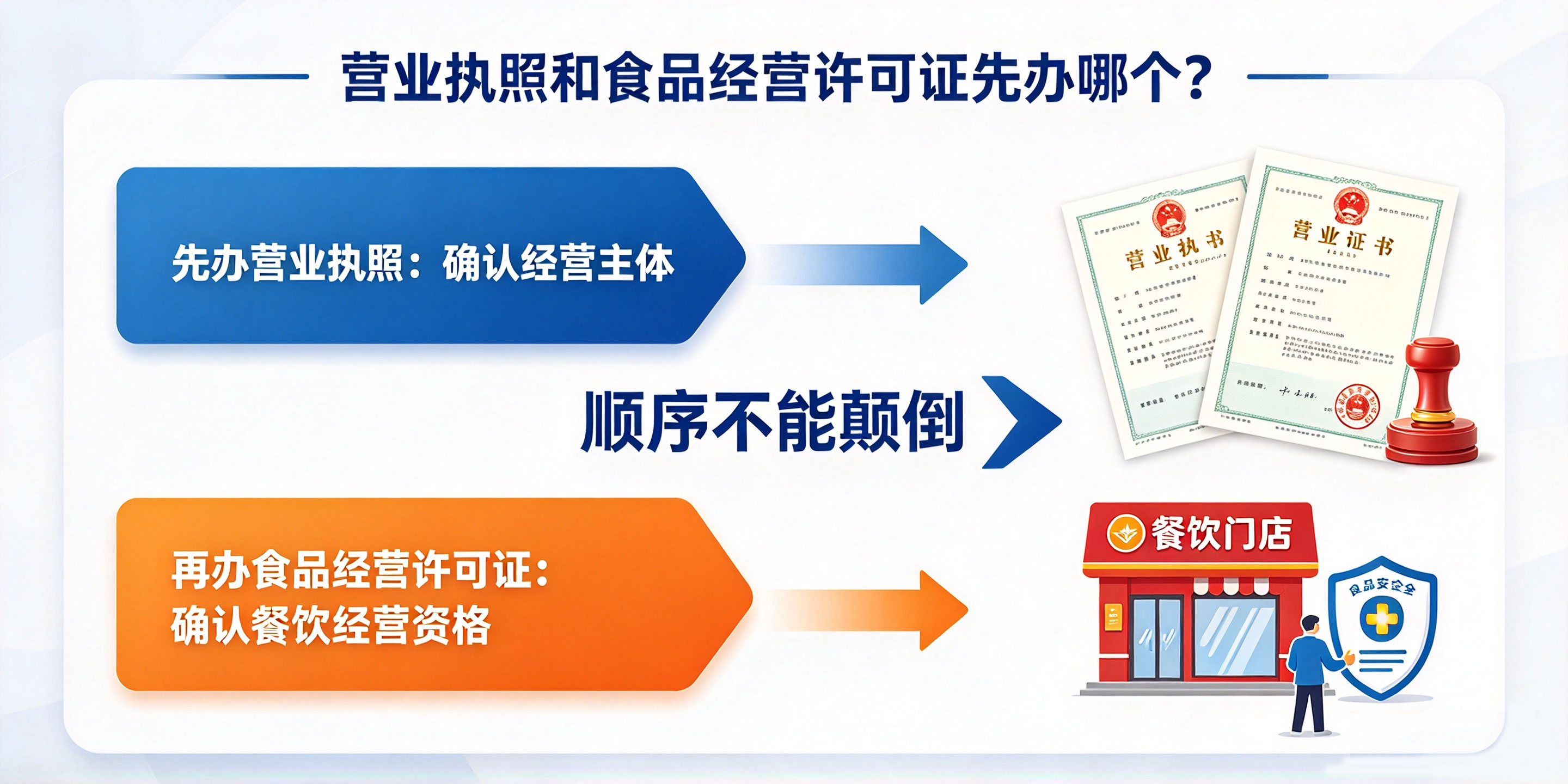 【企好运】东莞注册餐饮公司流程?营业执照和食品证先后顺序是什么?(图3) 【企好运】东莞注册餐饮公司流程?营业执照和食品证先后顺序是什么?(图3)