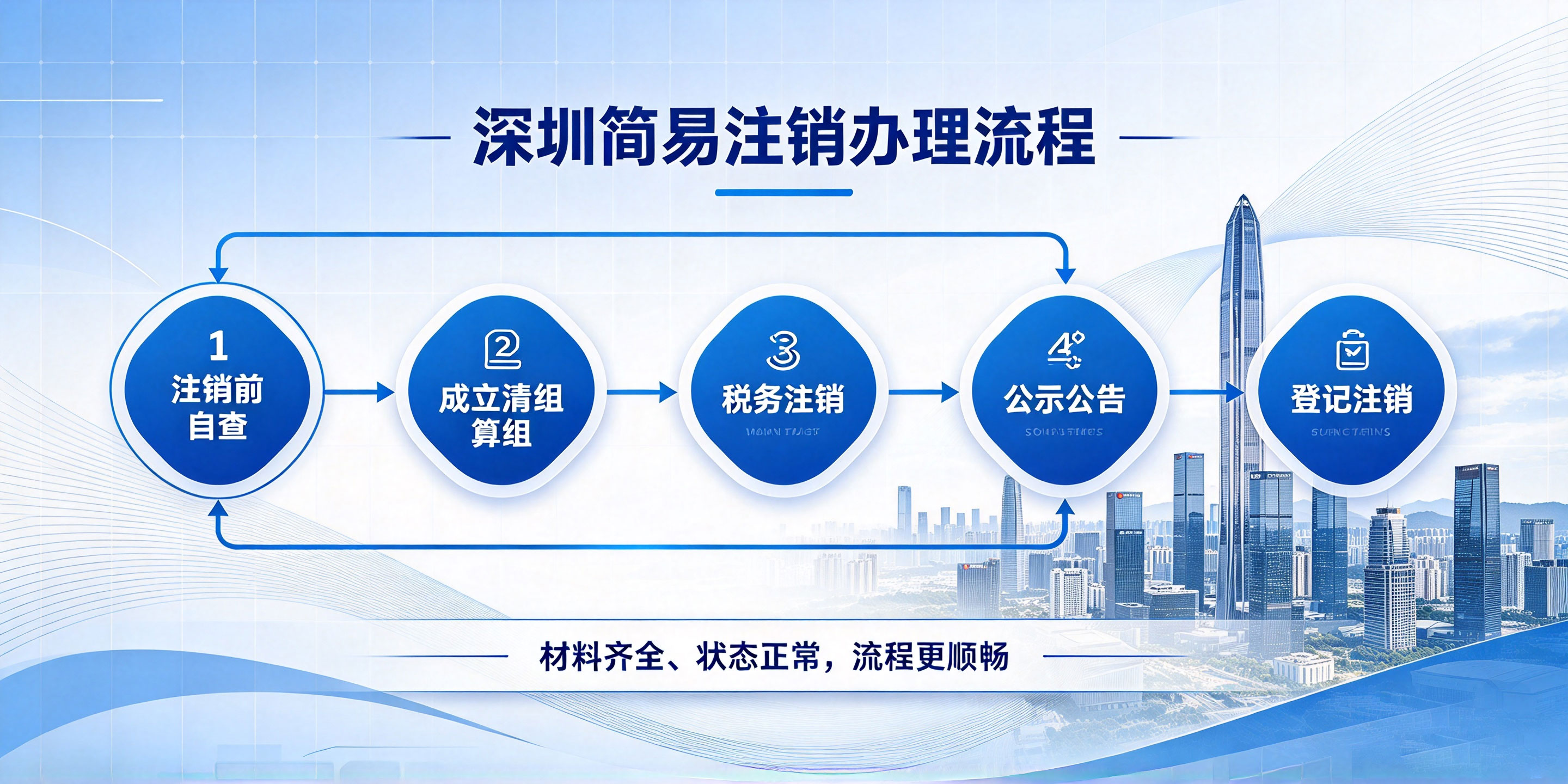【企好运】深圳简易注销条件是什么？有什么限制？(图4)