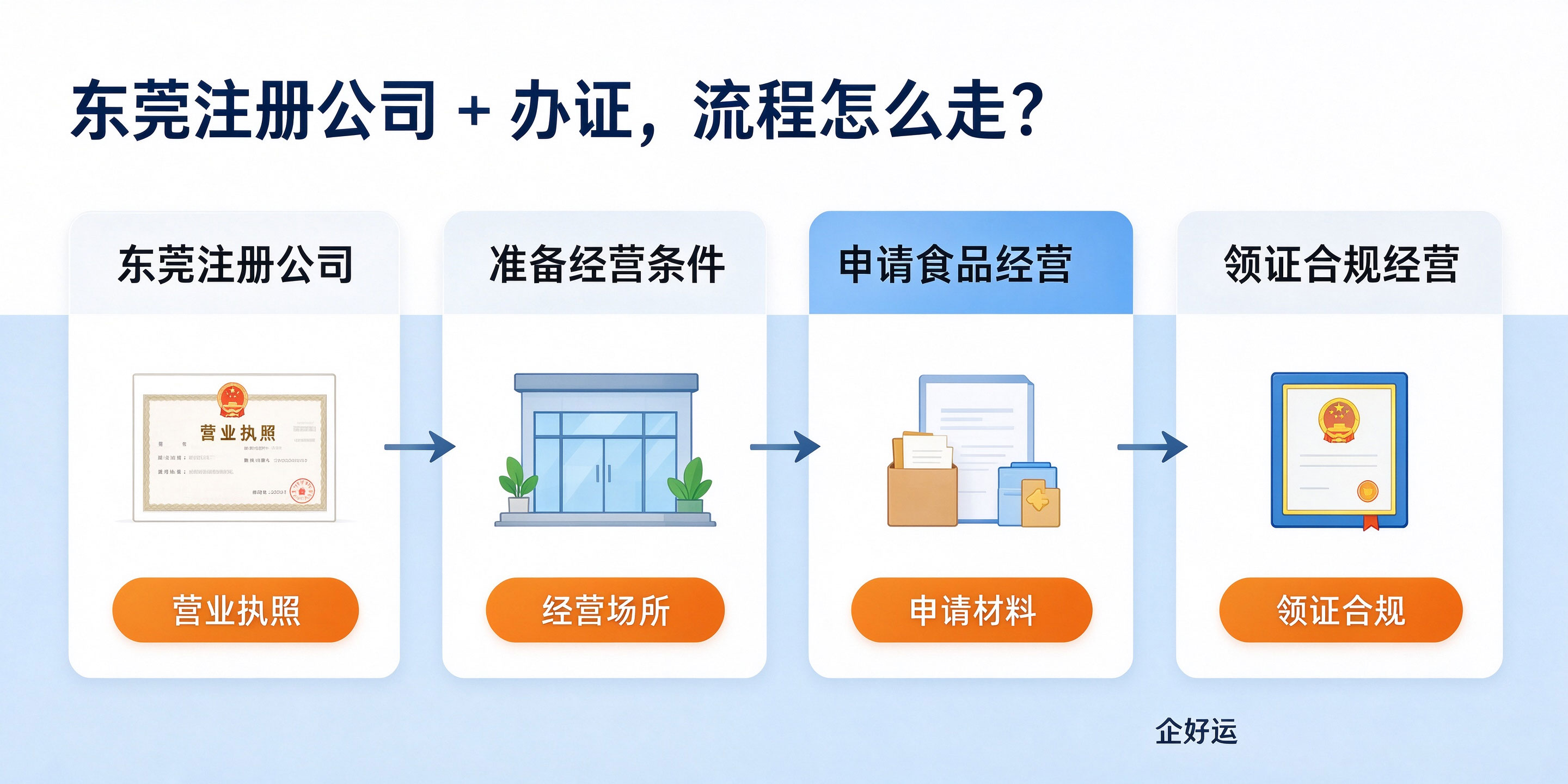 【企好运】东莞做食品销售注册公司,一定要办理食品经营许可证吗?(图5) 【企好运】东莞做食品销售注册公司,一定要办理食品经营许可证吗?(图5)
