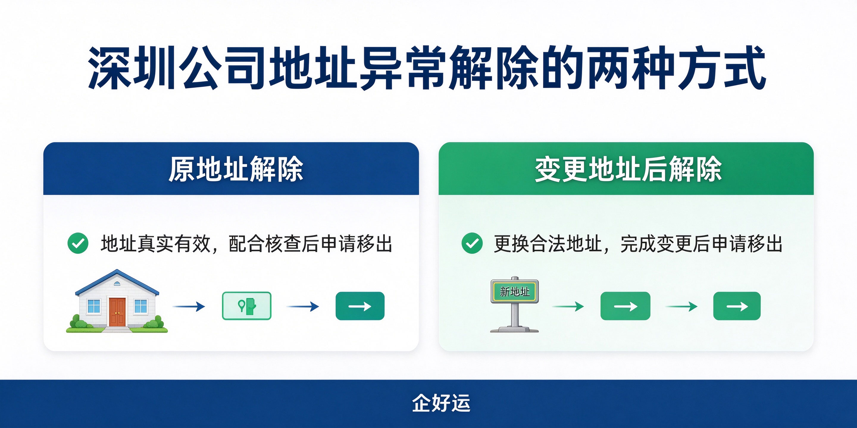 【企好运】深圳公司地址异常还能办理注销吗?地址异常解除与注销全流程指南(图4) 【企好运】深圳公司地址异常还能办理注销吗?地址异常解除与注销全流程指南(图4)