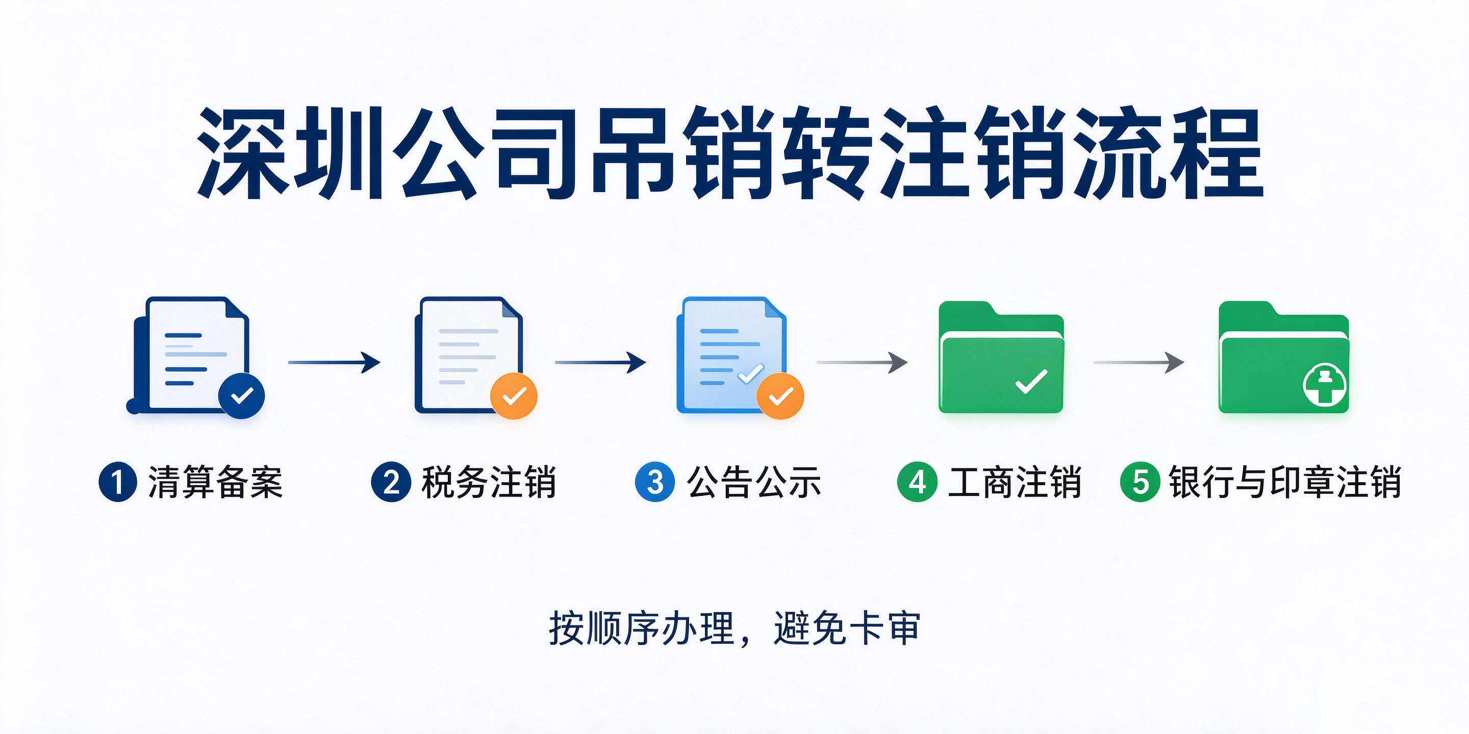【企好运】深圳公司被吊销营业执照如何注销?吊销转注销全流程,看这篇就够了(图3) 【企好运】深圳公司被吊销营业执照如何注销?吊销转注销全流程,看这篇就够了(图3)