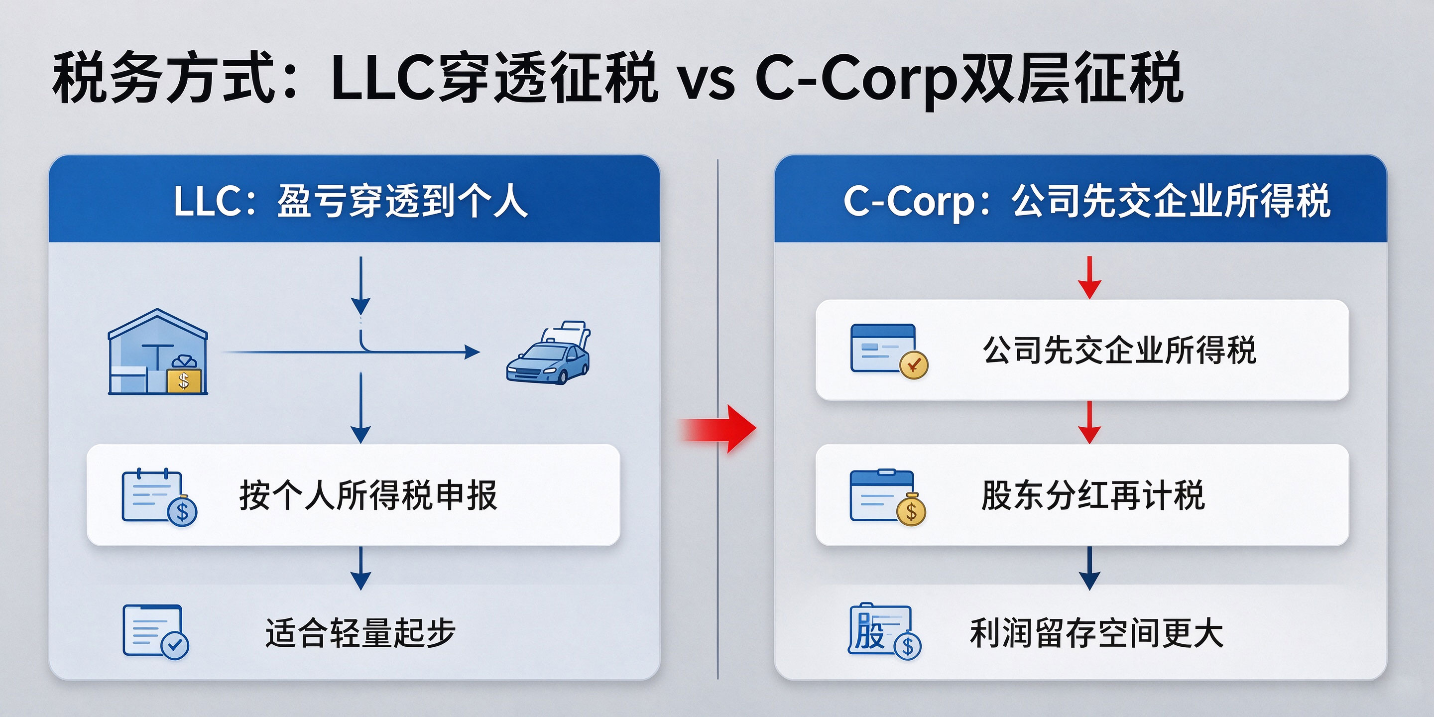【企好运】美国LLC和C-Corp怎么选?有什么区别?一篇讲透美国公司注册选择(图2) 【企好运】美国LLC和C-Corp怎么选?有什么区别?一篇讲透美国公司注册选择(图2)