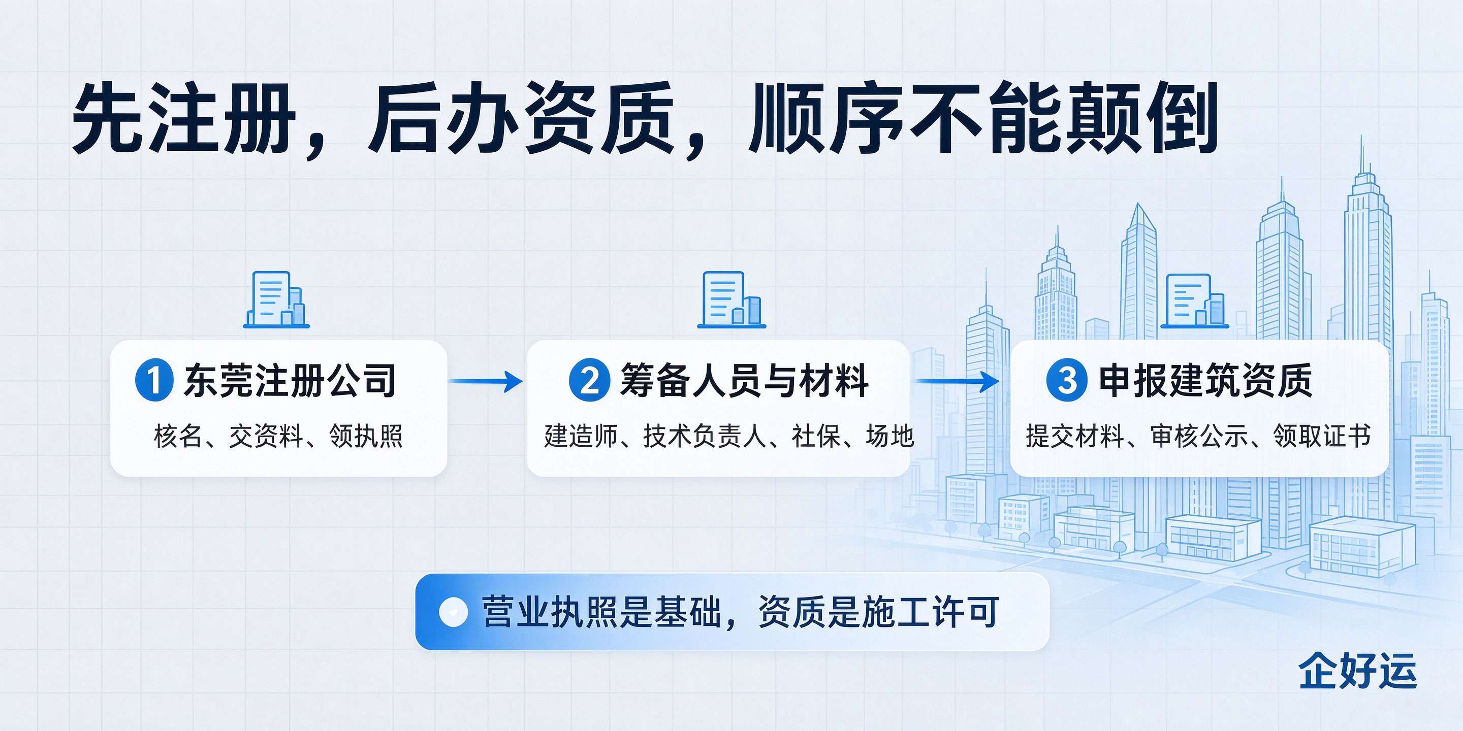 【企好运】东莞建筑工程公司注册后,资质办理和注册要分开办吗?一文讲清两者关系(图3) 【企好运】东莞建筑工程公司注册后,资质办理和注册要分开办吗?一文讲清两者关系(图3)