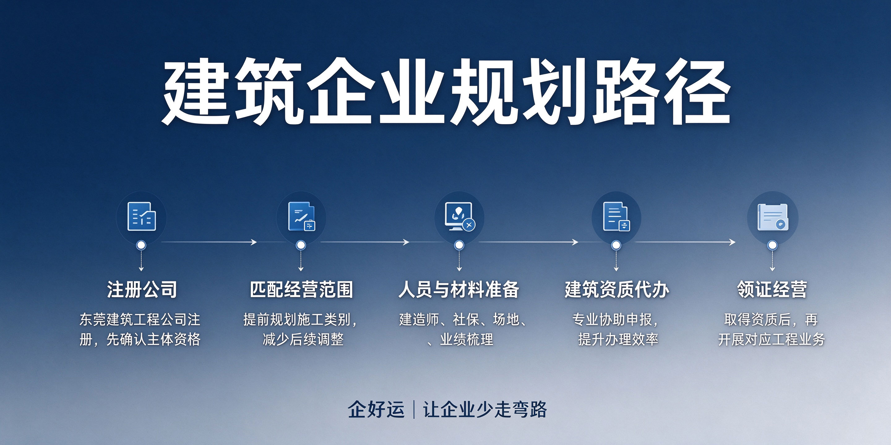 【企好运】东莞建筑工程公司注册后,资质办理和注册要分开办吗?一文讲清两者关系(图5) 【企好运】东莞建筑工程公司注册后,资质办理和注册要分开办吗?一文讲清两者关系(图5)