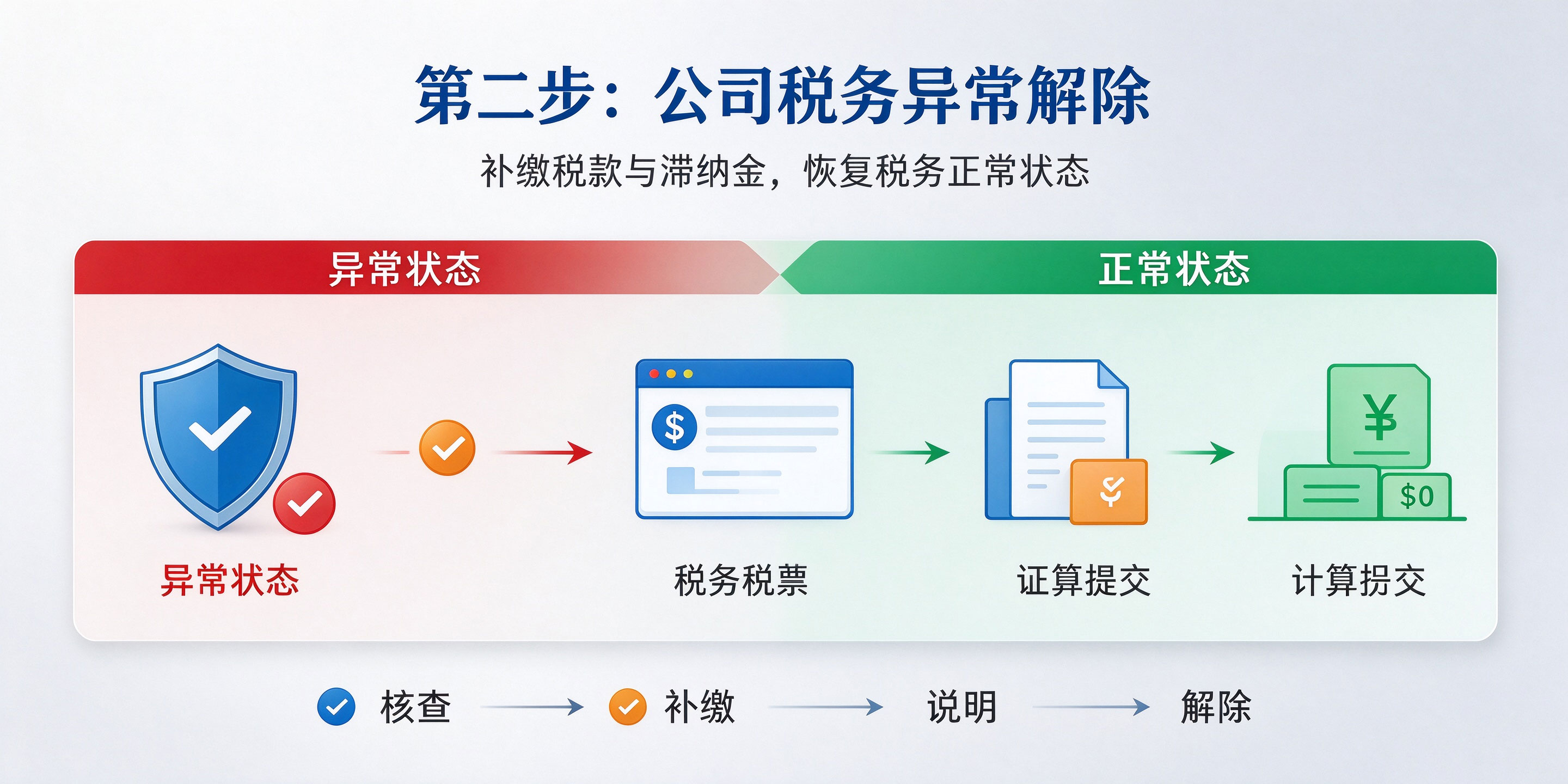 【企好运】深圳公司有欠税还能注销吗?(图3) 【企好运】深圳公司有欠税还能注销吗?(图3)