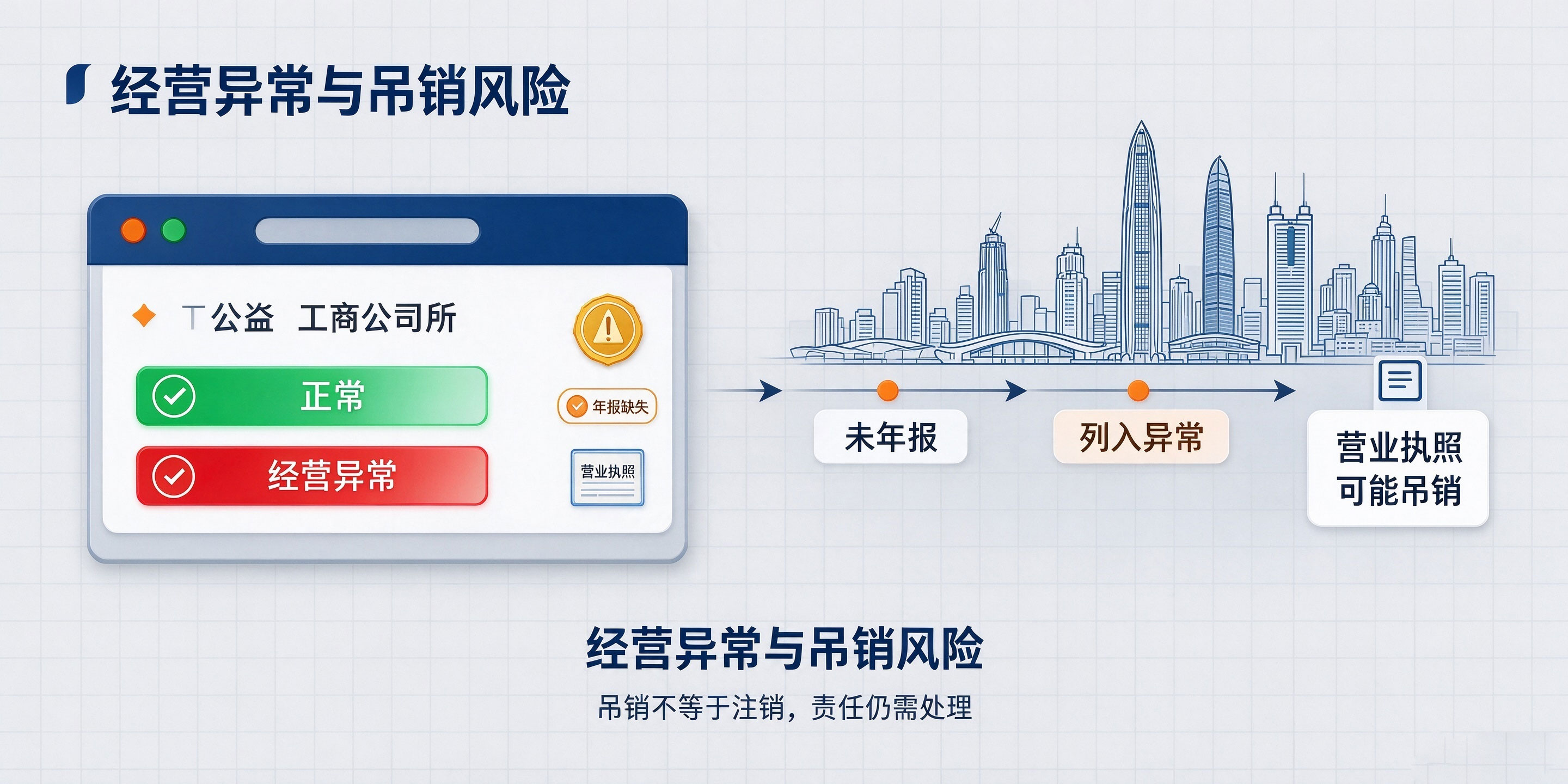 【企好运】深圳公司不注销会有什么后果？长期不注销的5大风险详解(图3)