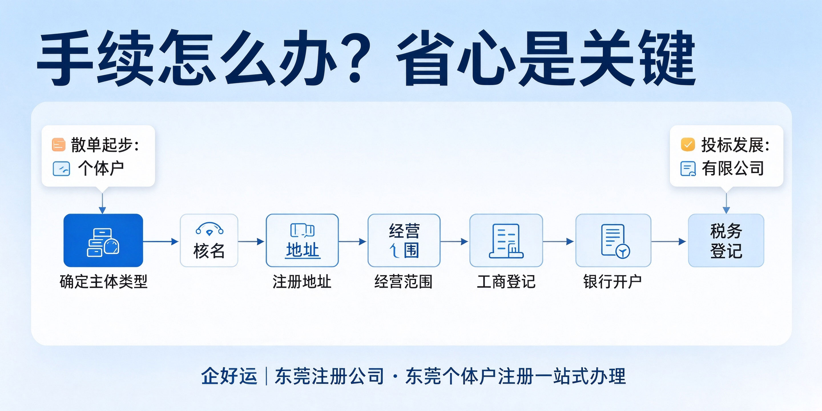 【企好运】东莞设计工作室注册个体户还是有限公司?投标用怎么选?(图5) 【企好运】东莞设计工作室注册个体户还是有限公司?投标用怎么选?(图5)