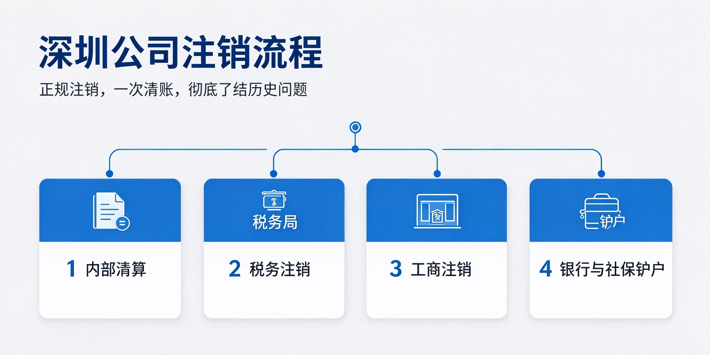 【企好运】深圳公司放着不管和注销哪个更划算?别再让空壳公司悄悄“烧钱”(图4) 【企好运】深圳公司放着不管和注销哪个更划算?别再让空壳公司悄悄“烧钱”(图4)