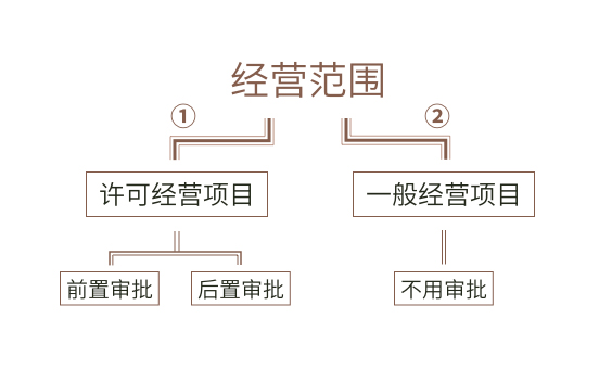 【好运企业创业知识】又在乱填经营范围？(图2)