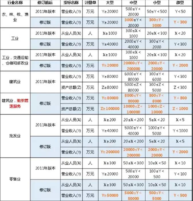 【好运国际集团创业知识】新版小微企业标准来了！关乎企业的钱袋子(图2)