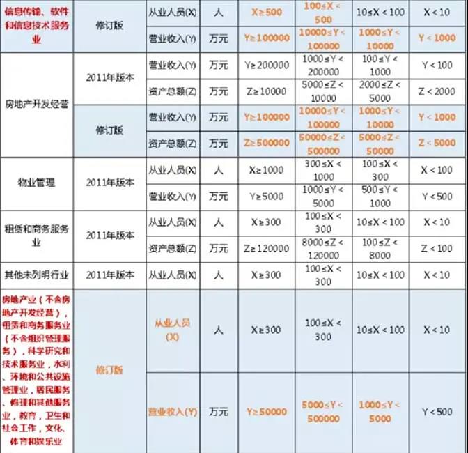 【好运国际集团创业知识】新版小微企业标准来了！关乎企业的钱袋子(图4)