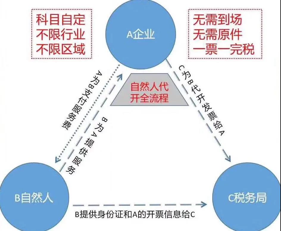 【企好运创业知识】2021年税收洼地自然人代开详解和最新最全可代开类目(图2)