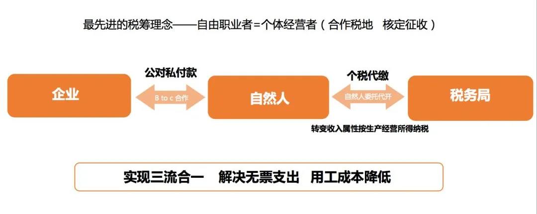 【企好运创业知识】2021年税收洼地自然人代开详解和最新最全可代开类目(图3)