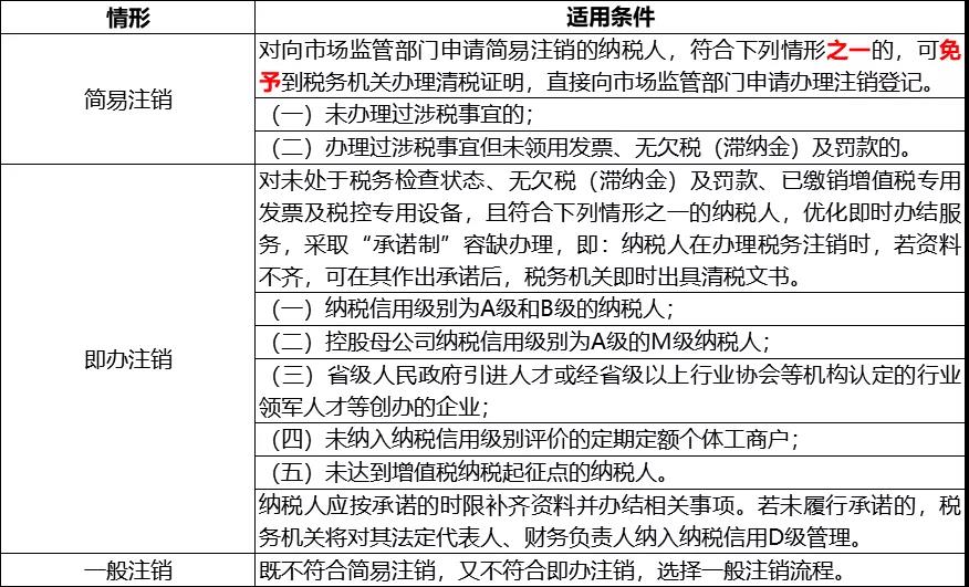 【企好运创业知识】注销公司遇到的这五大税务问题,一定要处理!(图3) 【企好运创业知识】注销公司遇到的这五大税务问题,一定要处理!(图3)